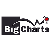 Big Charts Dow